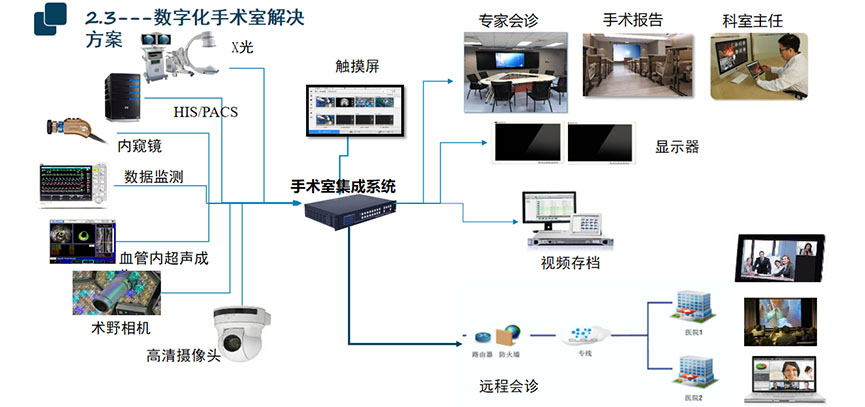 数字化手术室工程实际问题解决方案